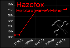 Total Graph of Hazefox