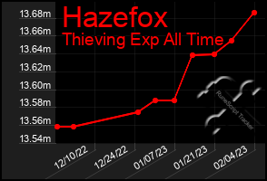 Total Graph of Hazefox