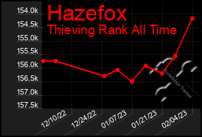 Total Graph of Hazefox