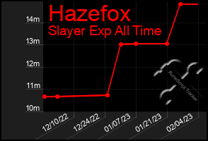 Total Graph of Hazefox