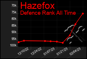 Total Graph of Hazefox