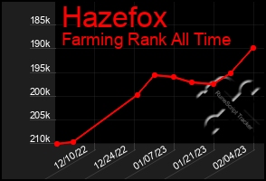 Total Graph of Hazefox