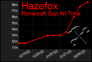 Total Graph of Hazefox