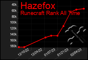 Total Graph of Hazefox