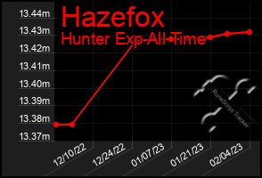 Total Graph of Hazefox