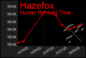 Total Graph of Hazefox