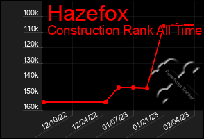 Total Graph of Hazefox