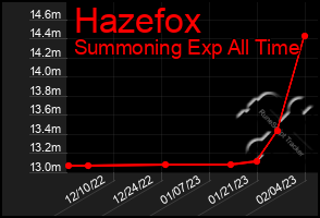 Total Graph of Hazefox