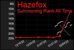 Total Graph of Hazefox