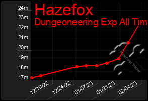 Total Graph of Hazefox