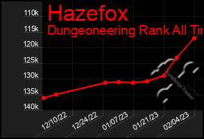 Total Graph of Hazefox