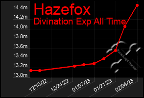 Total Graph of Hazefox