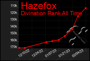 Total Graph of Hazefox