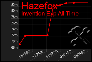 Total Graph of Hazefox