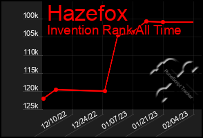 Total Graph of Hazefox