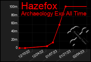 Total Graph of Hazefox