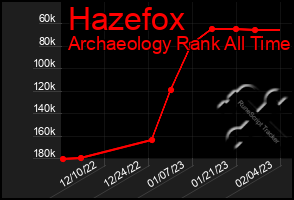 Total Graph of Hazefox