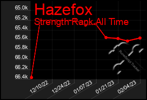 Total Graph of Hazefox