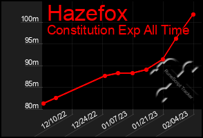 Total Graph of Hazefox