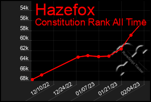 Total Graph of Hazefox