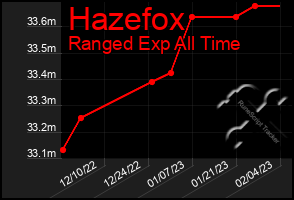 Total Graph of Hazefox