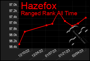 Total Graph of Hazefox