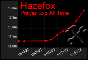 Total Graph of Hazefox