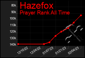 Total Graph of Hazefox