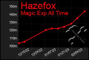 Total Graph of Hazefox