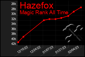 Total Graph of Hazefox