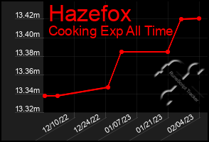 Total Graph of Hazefox