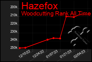 Total Graph of Hazefox