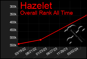 Total Graph of Hazelet