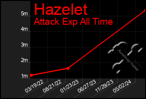 Total Graph of Hazelet