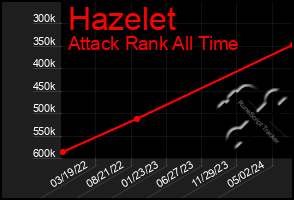 Total Graph of Hazelet