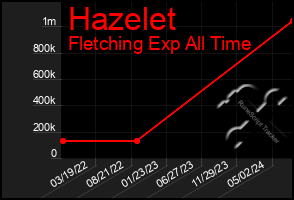 Total Graph of Hazelet