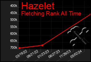 Total Graph of Hazelet