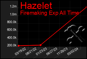 Total Graph of Hazelet