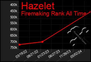Total Graph of Hazelet