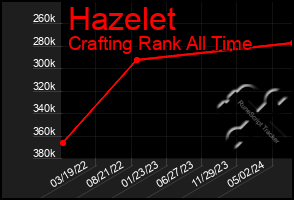 Total Graph of Hazelet