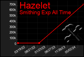 Total Graph of Hazelet