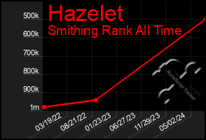 Total Graph of Hazelet