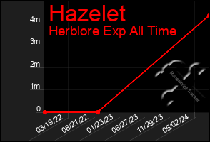 Total Graph of Hazelet