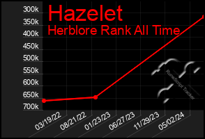 Total Graph of Hazelet