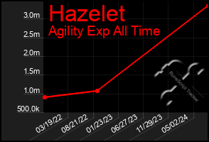 Total Graph of Hazelet