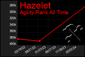 Total Graph of Hazelet