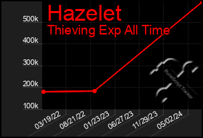 Total Graph of Hazelet