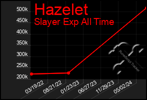 Total Graph of Hazelet