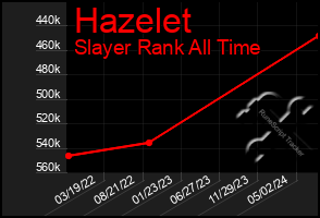 Total Graph of Hazelet
