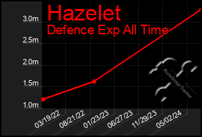 Total Graph of Hazelet
